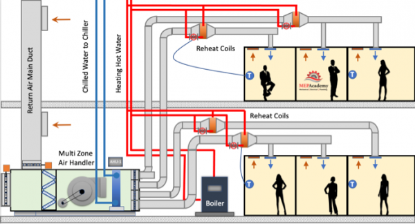 VAV Box Single Duct Type